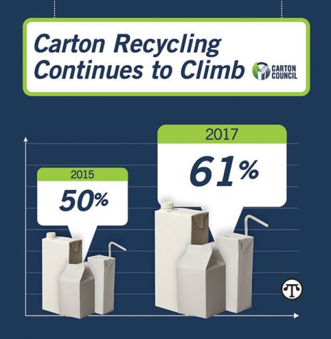 A new survey found that more Americans are recycling their food and beverage cartons. (NAPS)
