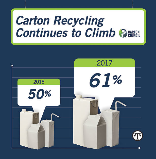 A+new+survey+found+that+more+Americans+are+recycling+their+food+and+beverage+cartons.+%28NAPS%29